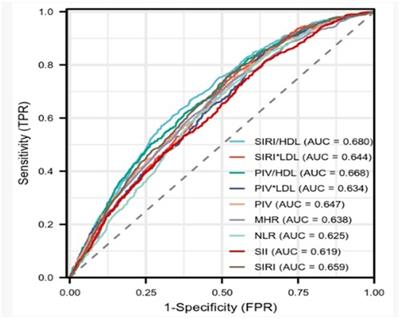 Comparison of the value of various complex indexes of blood cell types and lipid levels in coronary heart disease